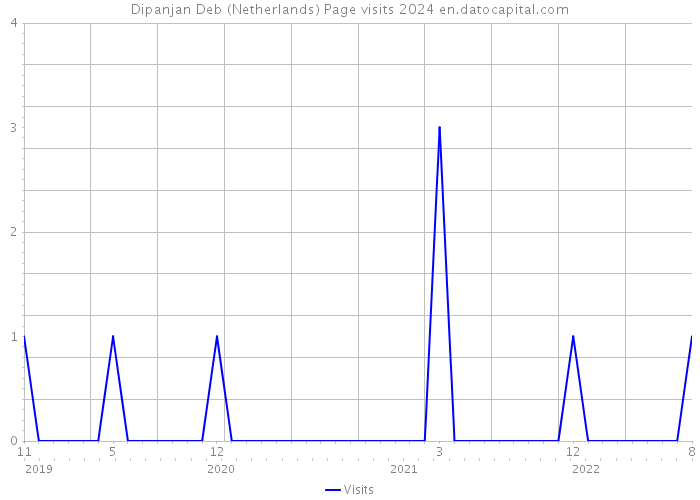 Dipanjan Deb (Netherlands) Page visits 2024 