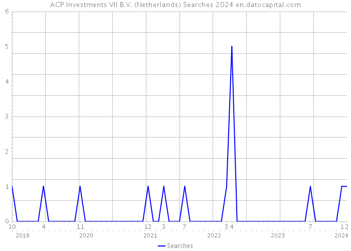 ACP Investments VII B.V. (Netherlands) Searches 2024 