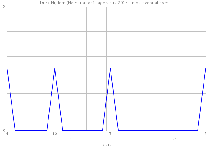 Durk Nijdam (Netherlands) Page visits 2024 