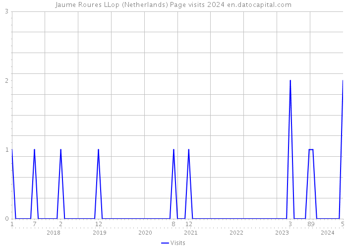 Jaume Roures LLop (Netherlands) Page visits 2024 