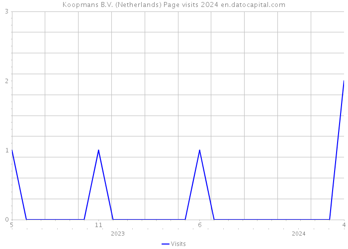 Koopmans B.V. (Netherlands) Page visits 2024 