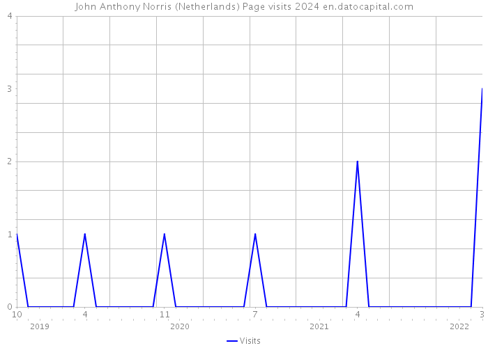 John Anthony Norris (Netherlands) Page visits 2024 
