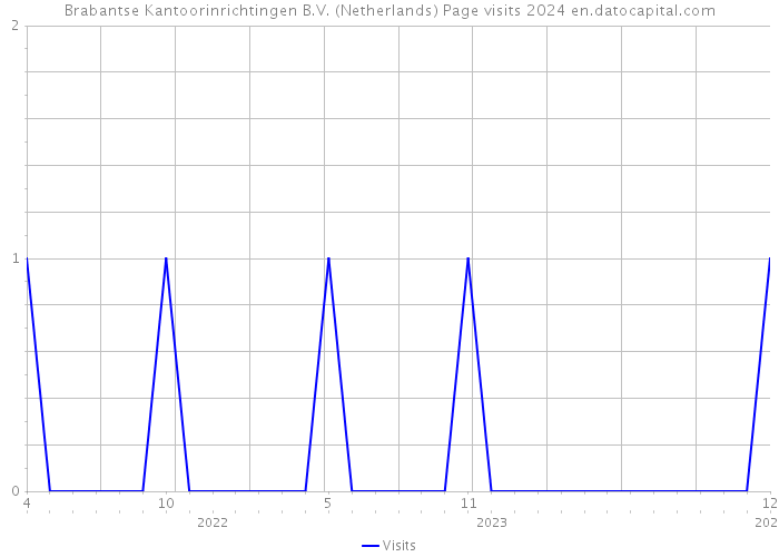 Brabantse Kantoorinrichtingen B.V. (Netherlands) Page visits 2024 