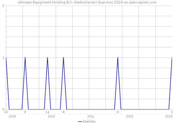 Ultimate Equipment Holding B.V. (Netherlands) Searches 2024 