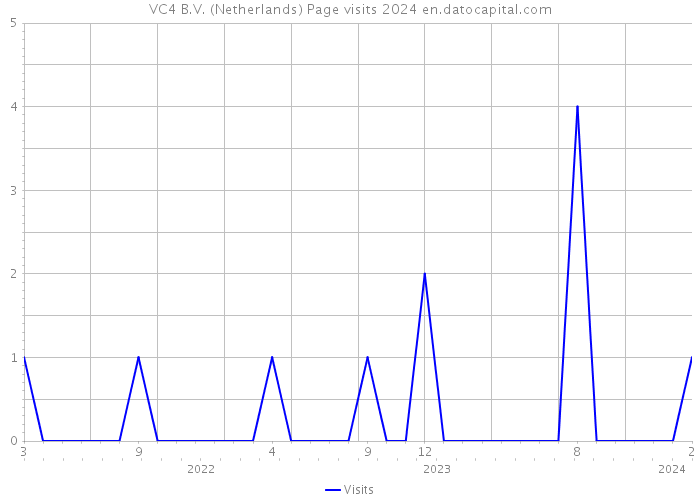 VC4 B.V. (Netherlands) Page visits 2024 