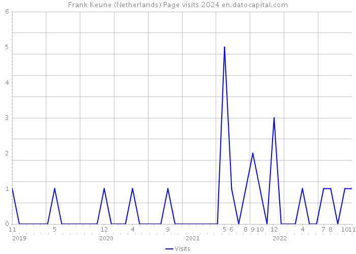 Frank Keune (Netherlands) Page visits 2024 