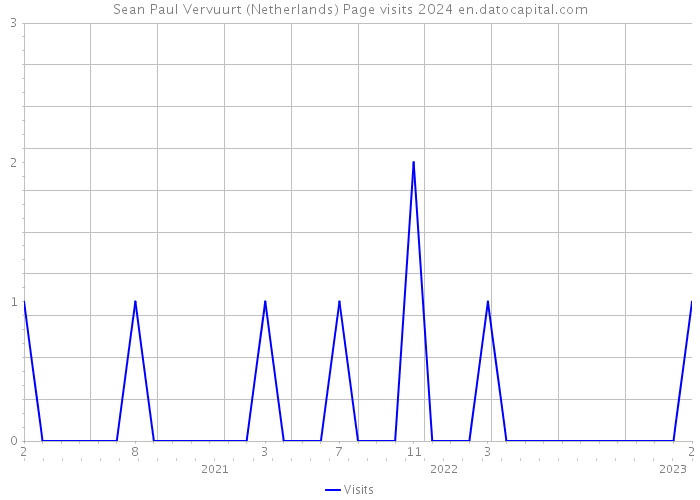 Sean Paul Vervuurt (Netherlands) Page visits 2024 