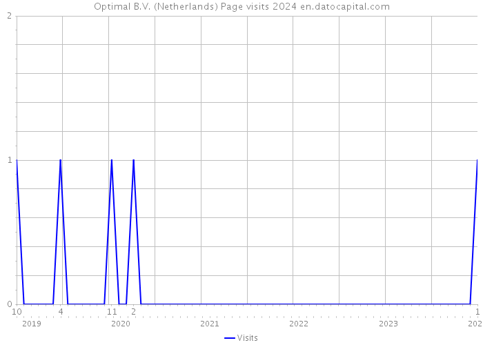 Optimal B.V. (Netherlands) Page visits 2024 