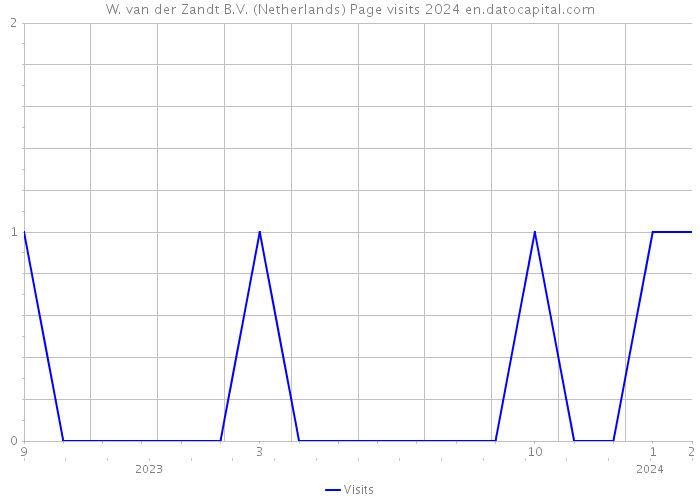 W. van der Zandt B.V. (Netherlands) Page visits 2024 