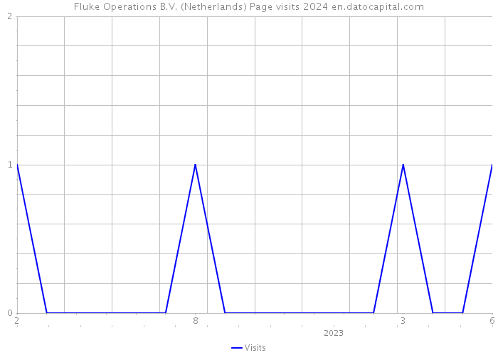 Fluke Operations B.V. (Netherlands) Page visits 2024 