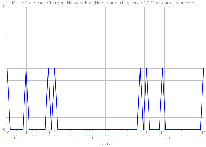 MisterGreen Fast Charging Network B.V. (Netherlands) Page visits 2024 