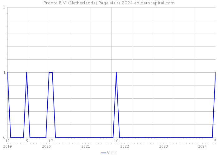 Pronto B.V. (Netherlands) Page visits 2024 