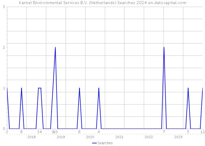 Karnel Environmental Services B.V. (Netherlands) Searches 2024 