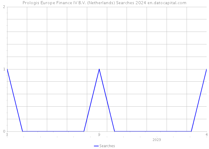 Prologis Europe Finance IV B.V. (Netherlands) Searches 2024 