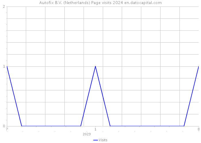 Autofix B.V. (Netherlands) Page visits 2024 