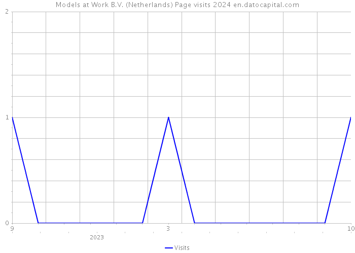 Models at Work B.V. (Netherlands) Page visits 2024 