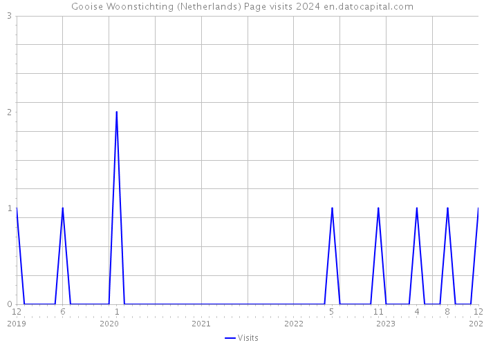 Gooise Woonstichting (Netherlands) Page visits 2024 