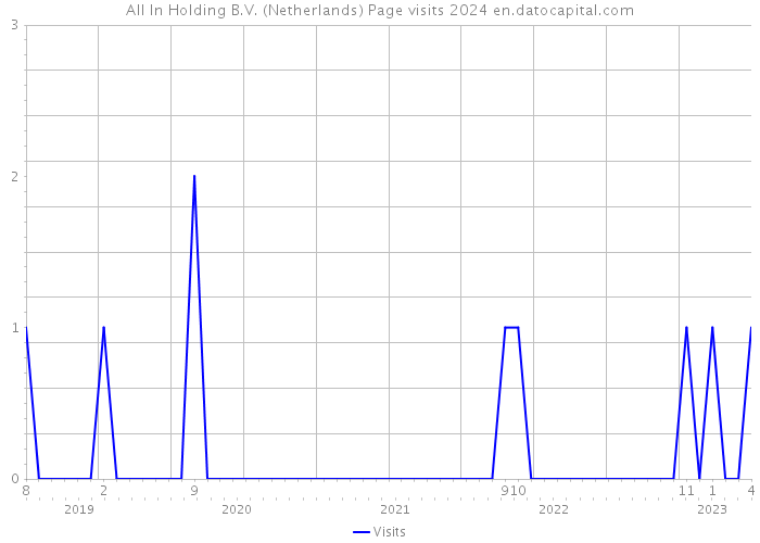 All In Holding B.V. (Netherlands) Page visits 2024 