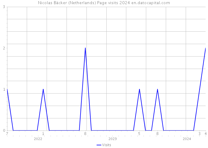 Nicolas Bäcker (Netherlands) Page visits 2024 