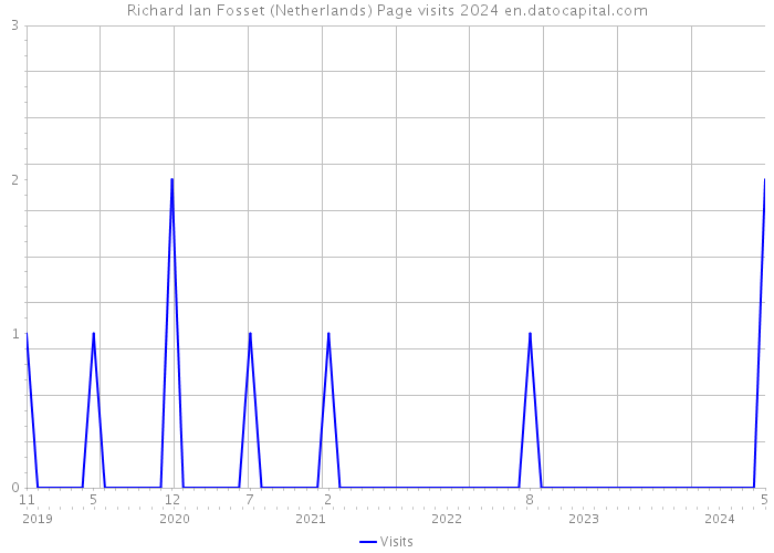 Richard Ian Fosset (Netherlands) Page visits 2024 