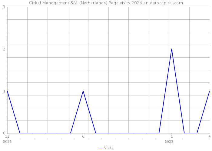 Cirkel Management B.V. (Netherlands) Page visits 2024 