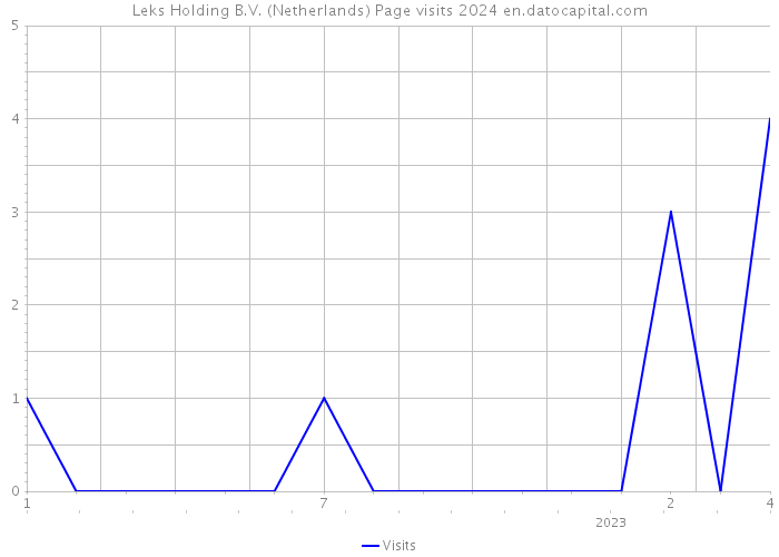 Leks Holding B.V. (Netherlands) Page visits 2024 