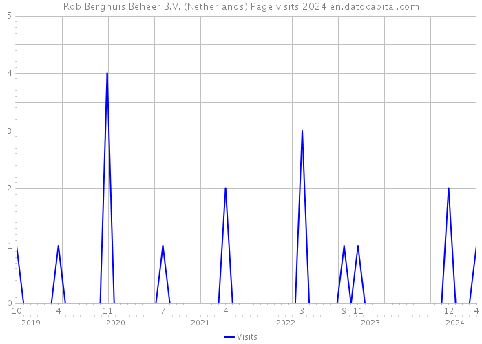 Rob Berghuis Beheer B.V. (Netherlands) Page visits 2024 