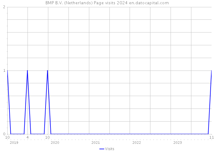 BMP B.V. (Netherlands) Page visits 2024 