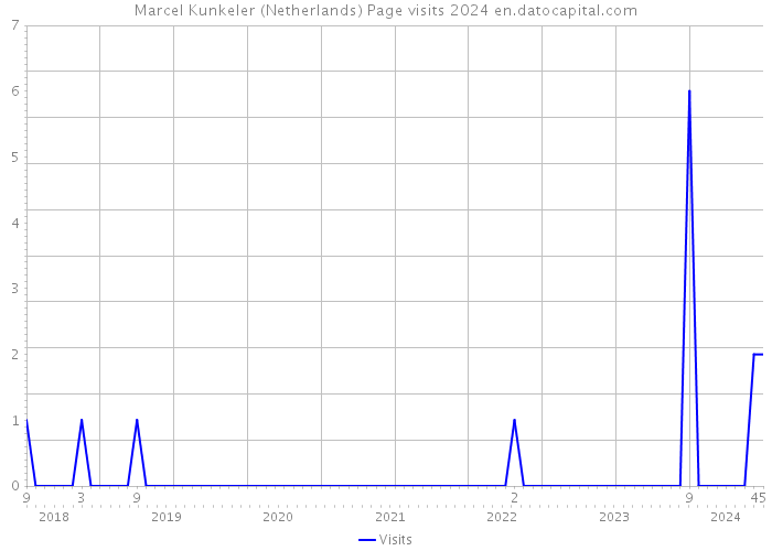 Marcel Kunkeler (Netherlands) Page visits 2024 
