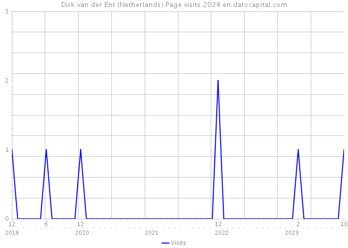 Dirk van der Ent (Netherlands) Page visits 2024 