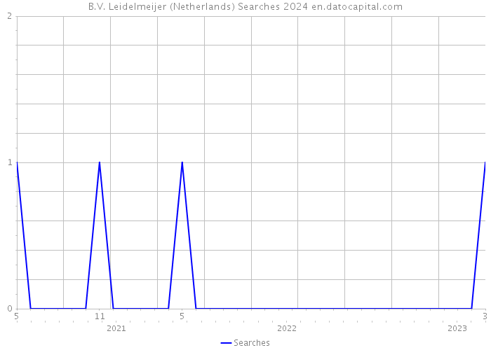 B.V. Leidelmeijer (Netherlands) Searches 2024 