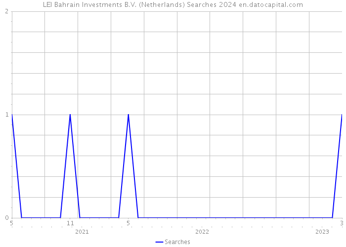 LEI Bahrain Investments B.V. (Netherlands) Searches 2024 