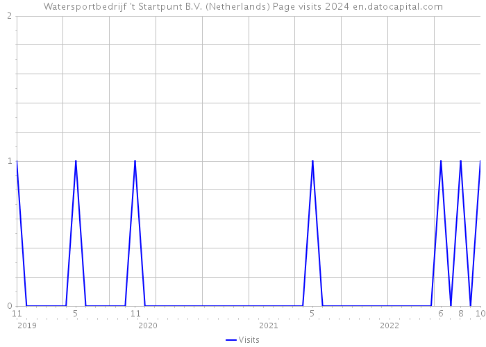 Watersportbedrijf 't Startpunt B.V. (Netherlands) Page visits 2024 