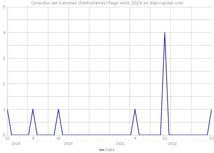 Gerardus Jan Katsman (Netherlands) Page visits 2024 