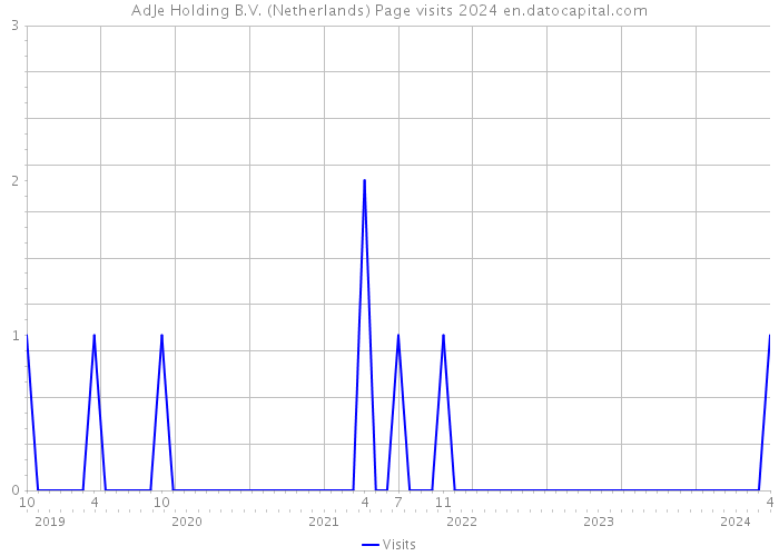 AdJe Holding B.V. (Netherlands) Page visits 2024 