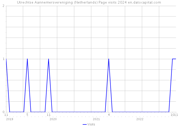Utrechtse Aannemersvereniging (Netherlands) Page visits 2024 