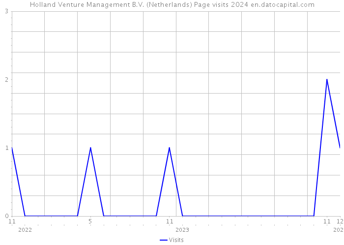 Holland Venture Management B.V. (Netherlands) Page visits 2024 