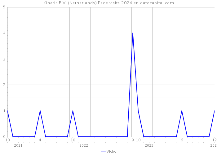 Kinetic B.V. (Netherlands) Page visits 2024 