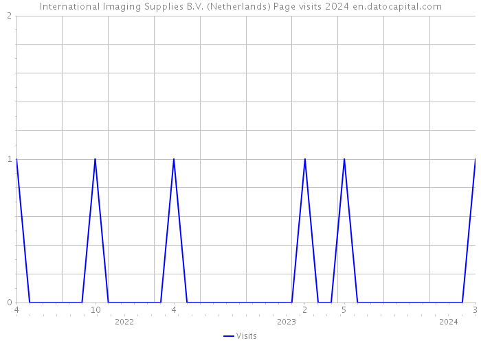 International Imaging Supplies B.V. (Netherlands) Page visits 2024 