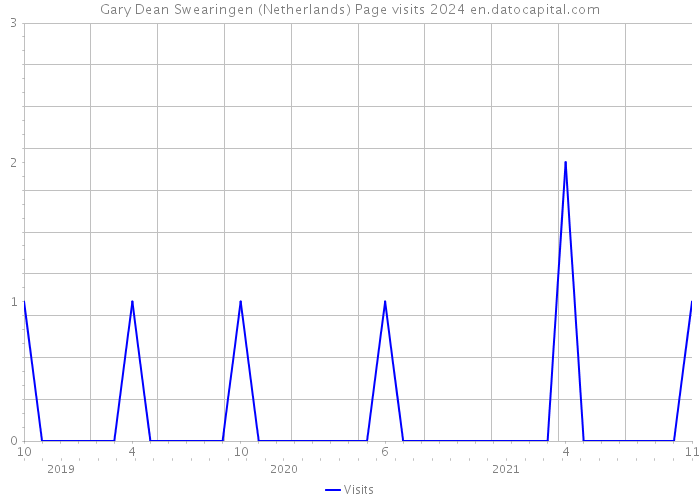 Gary Dean Swearingen (Netherlands) Page visits 2024 