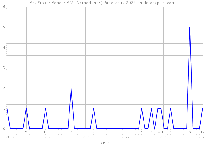 Bas Stoker Beheer B.V. (Netherlands) Page visits 2024 