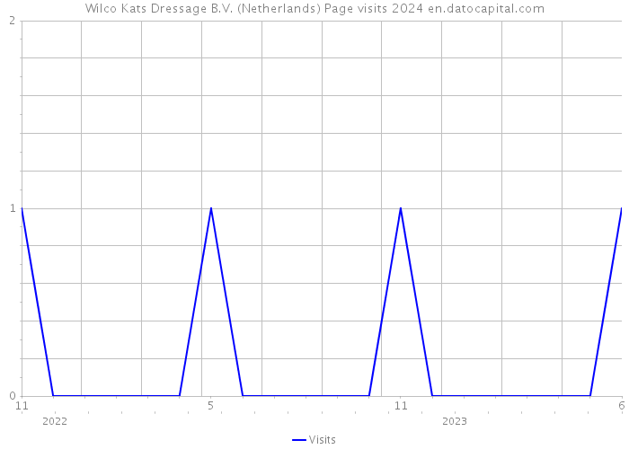 Wilco Kats Dressage B.V. (Netherlands) Page visits 2024 