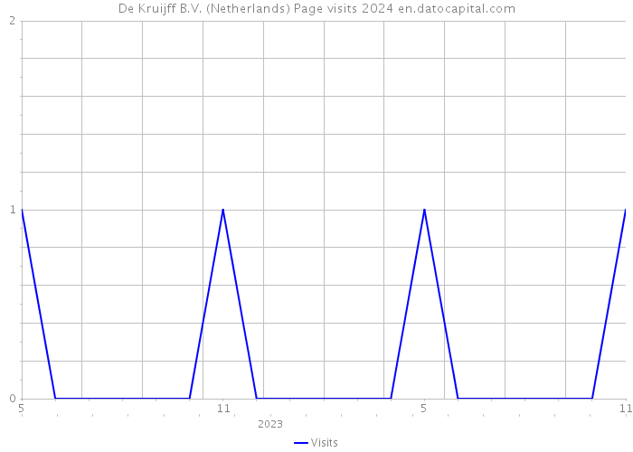 De Kruijff B.V. (Netherlands) Page visits 2024 