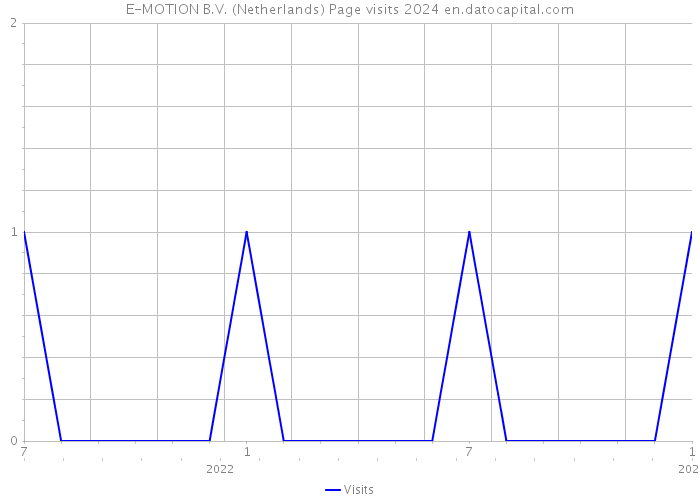 E-MOTION B.V. (Netherlands) Page visits 2024 
