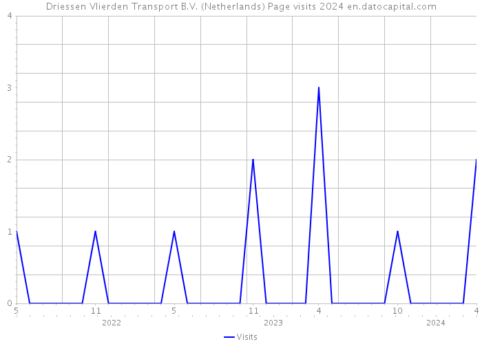 Driessen Vlierden Transport B.V. (Netherlands) Page visits 2024 