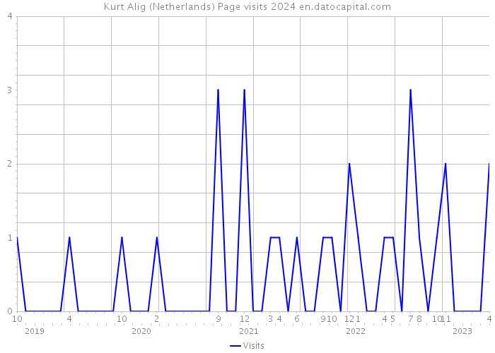 Kurt Alig (Netherlands) Page visits 2024 
