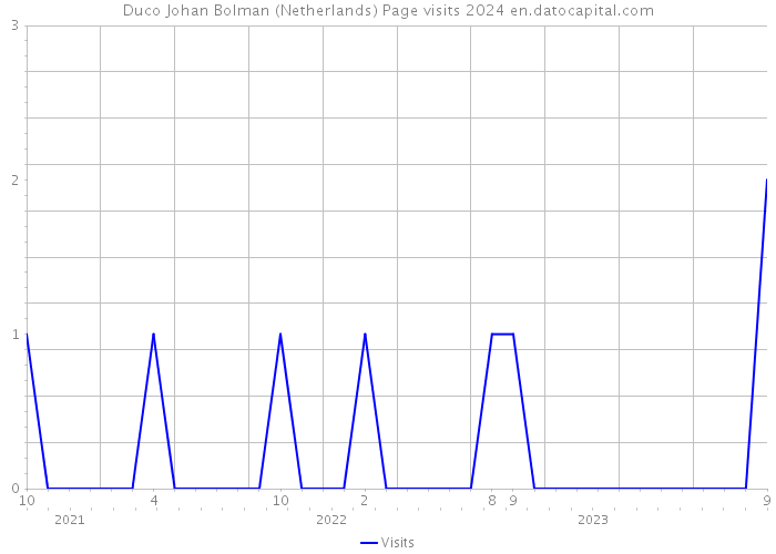 Duco Johan Bolman (Netherlands) Page visits 2024 