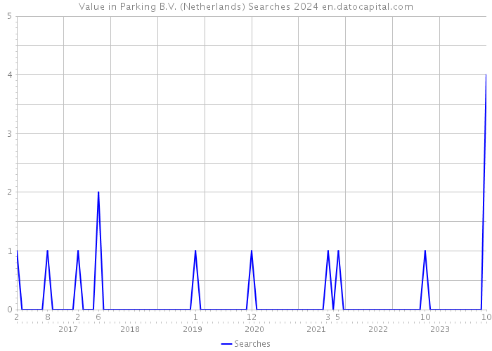 Value in Parking B.V. (Netherlands) Searches 2024 