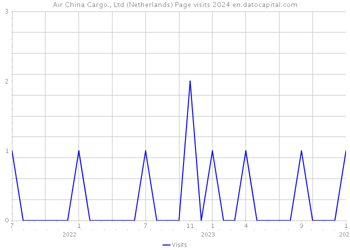 Air China Cargo., Ltd (Netherlands) Page visits 2024 
