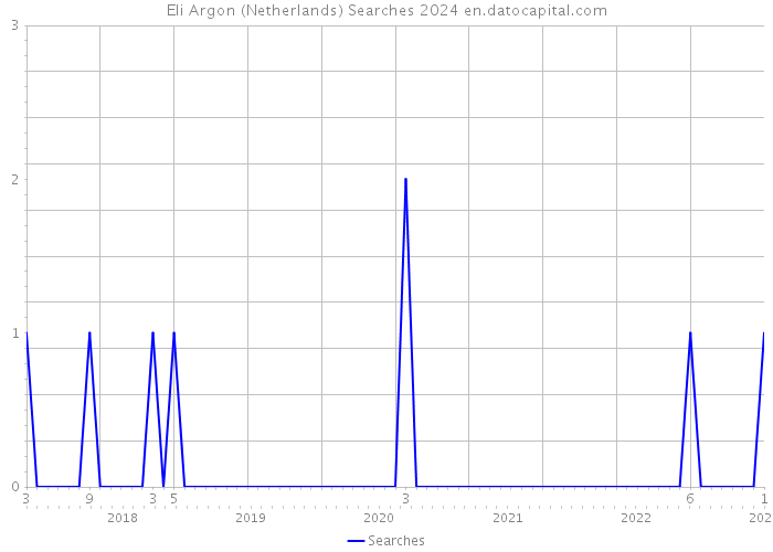 Eli Argon (Netherlands) Searches 2024 